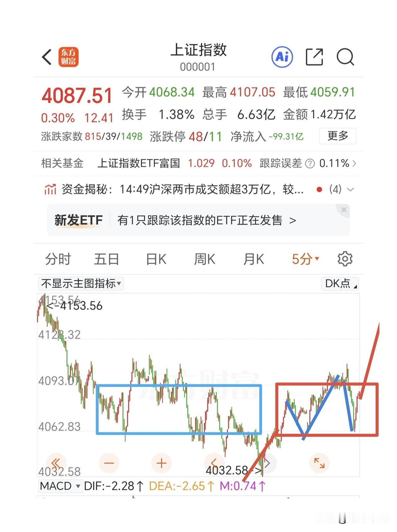 尾盘一波快速跳水又拉回来，很多人开始担心反弹要结束了，个人认为明天还可以继续修复