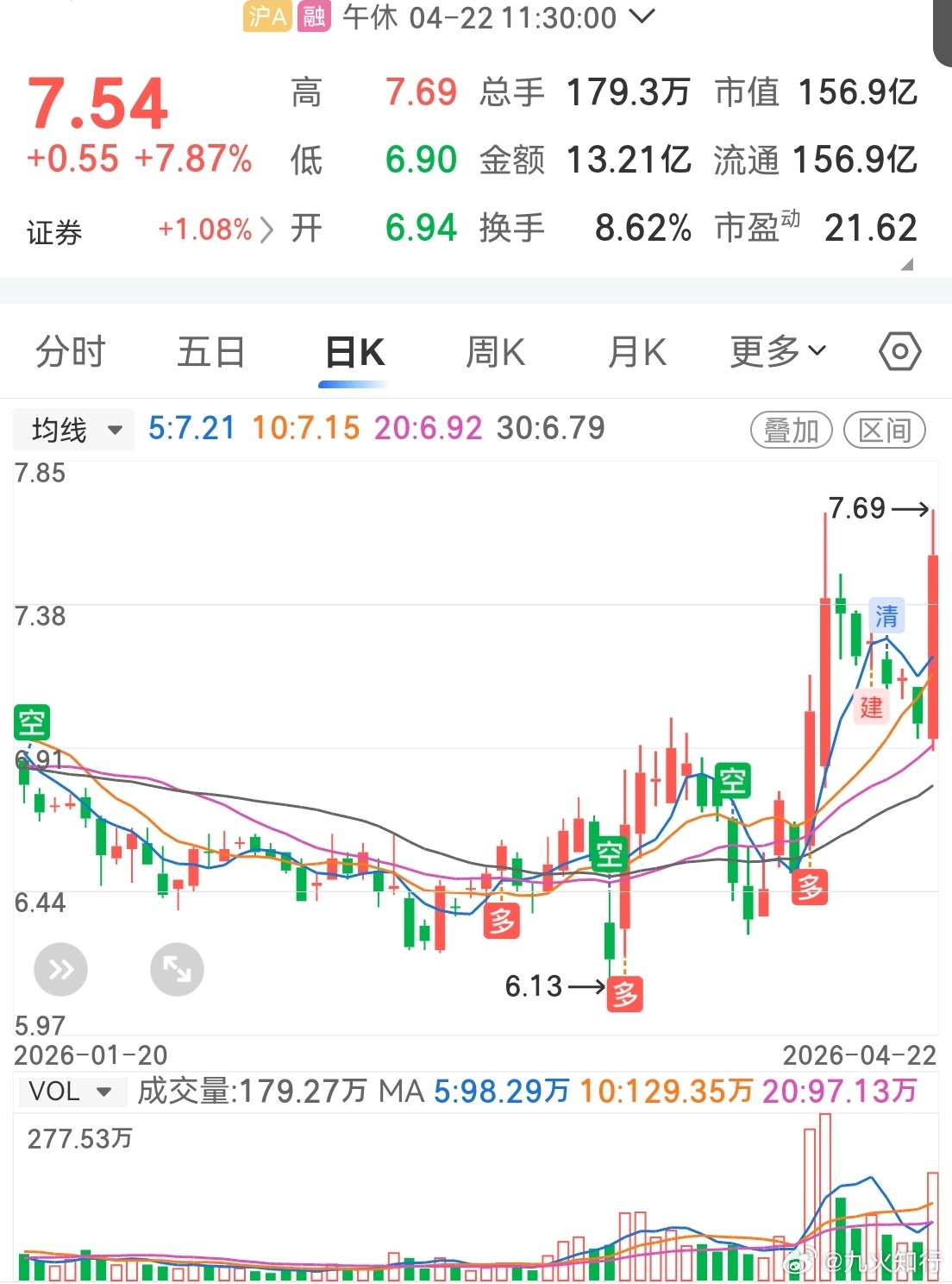 超短线的尴尬情况，买入后它不涨，你卖了。它跌下来了，这个时候也没有止跌信号。结果