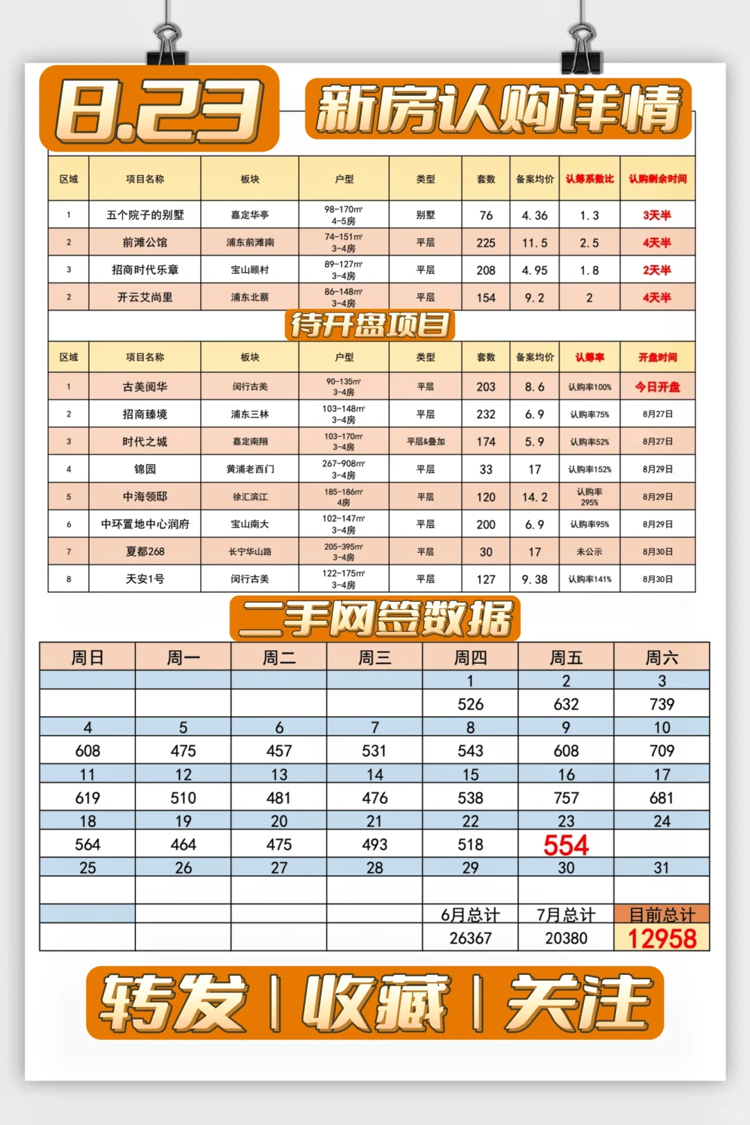 【8月24日】前滩南开启认购❗二手1.3万❗