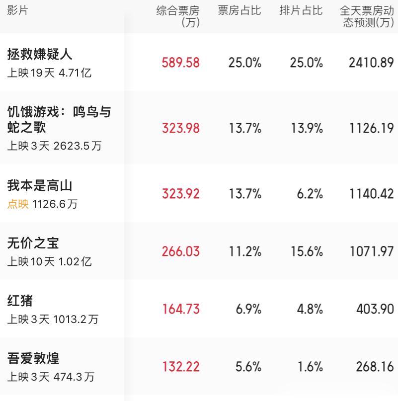 #电影票房#11月19日电影票房榜单，截止到目前为止，排在第一名的是《拯救嫌疑人