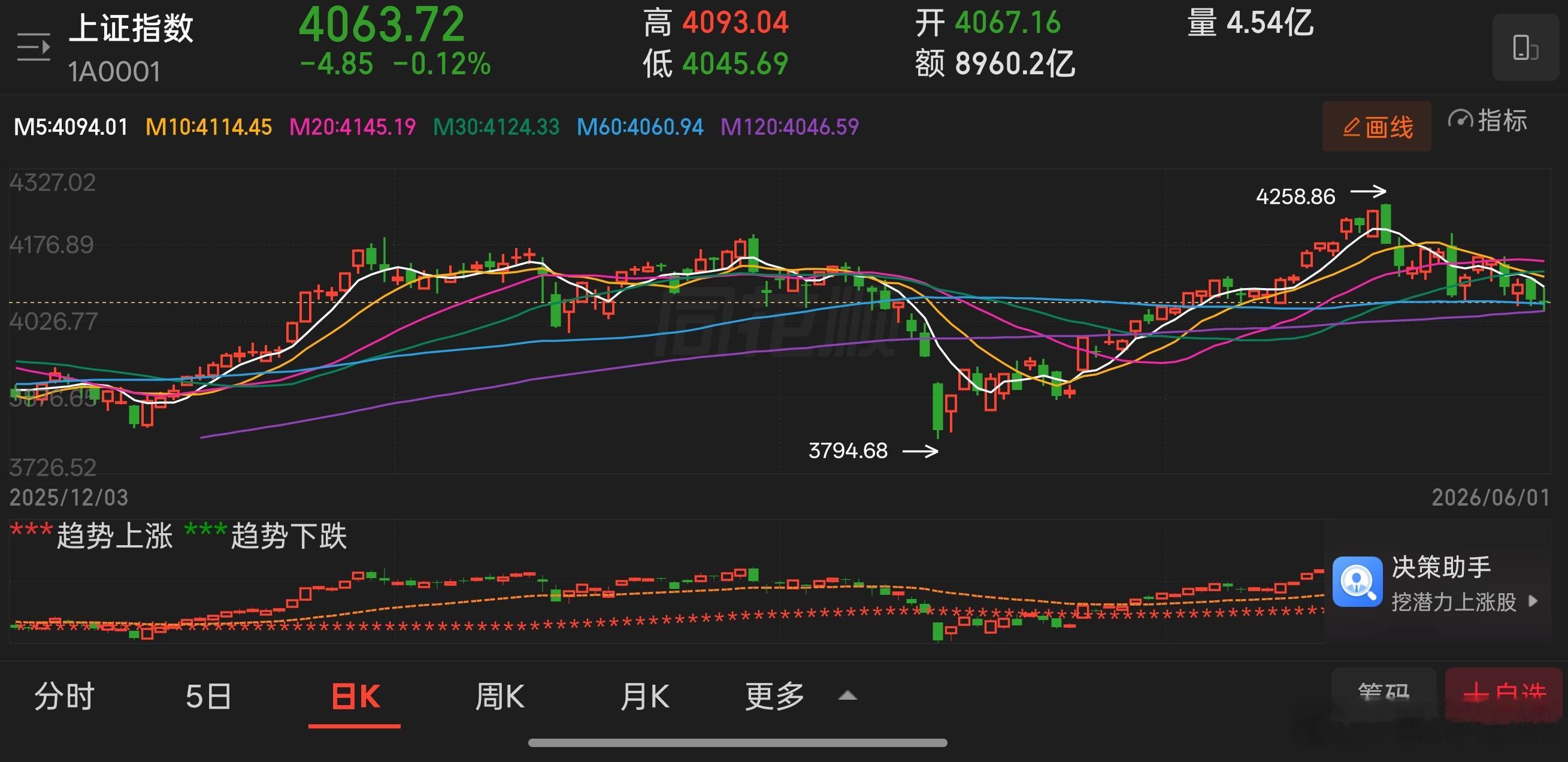 上午大盘围绕60日均线震荡，沪指半日成交明显萎缩，缩量调整并非弱势延续，而是市场