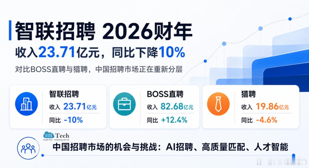 【独家】智联招聘2026财报曝光：收入23.71亿元下降10%，对比BOSS直聘