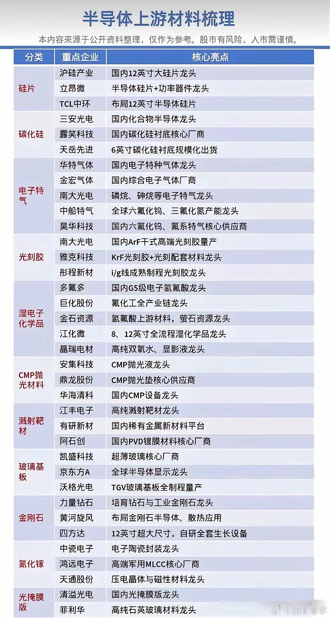 🔥半导体上游全材料产业链｜国产替代龙头🔥半导体上游全材料产业链梳理 国产替代