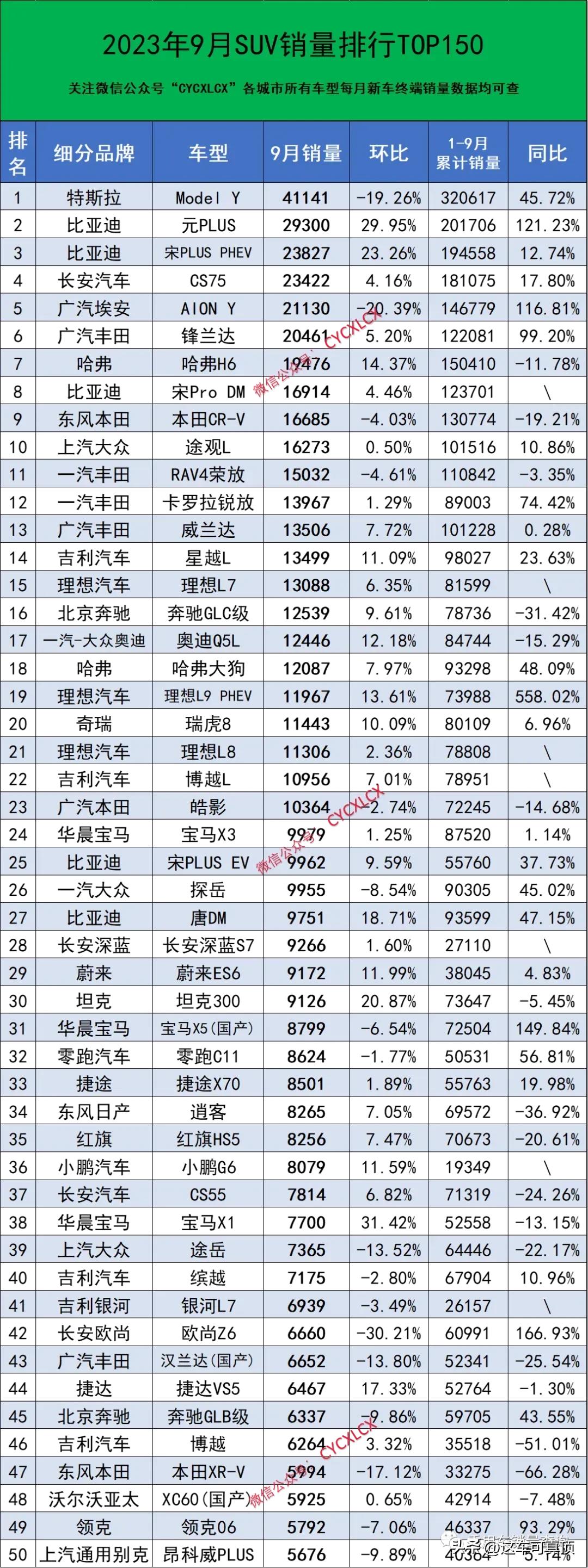 9月份SUV销量排行榜（前150名）