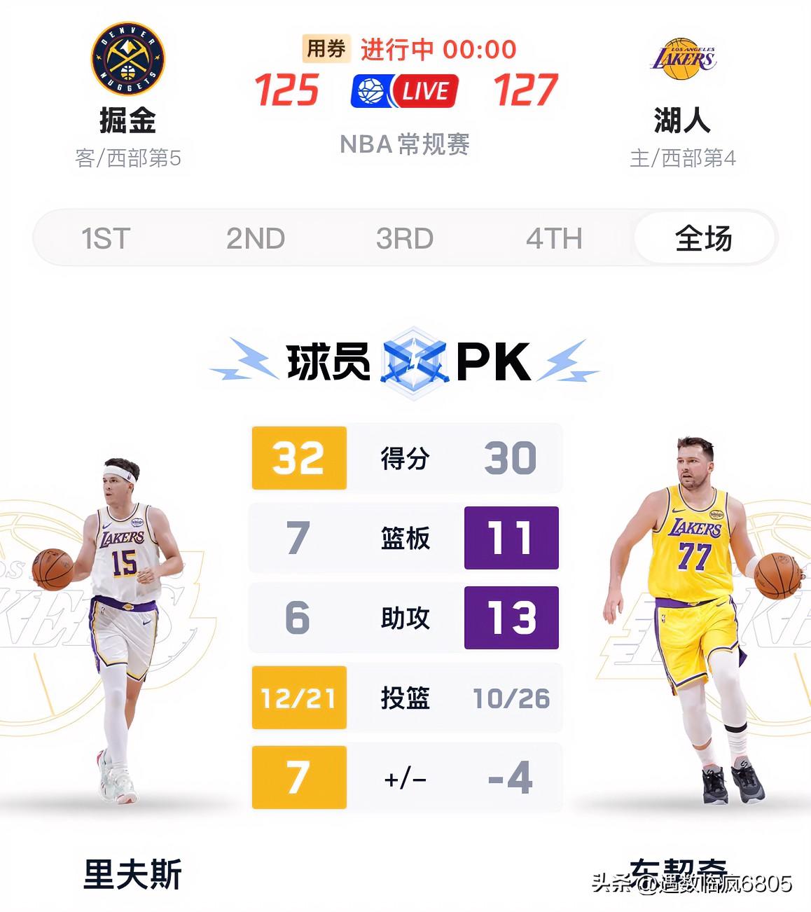 东契奇砍下30 +11 +13，加时准绝杀掘金，湖人超火箭升至西部第三，掘金下滑