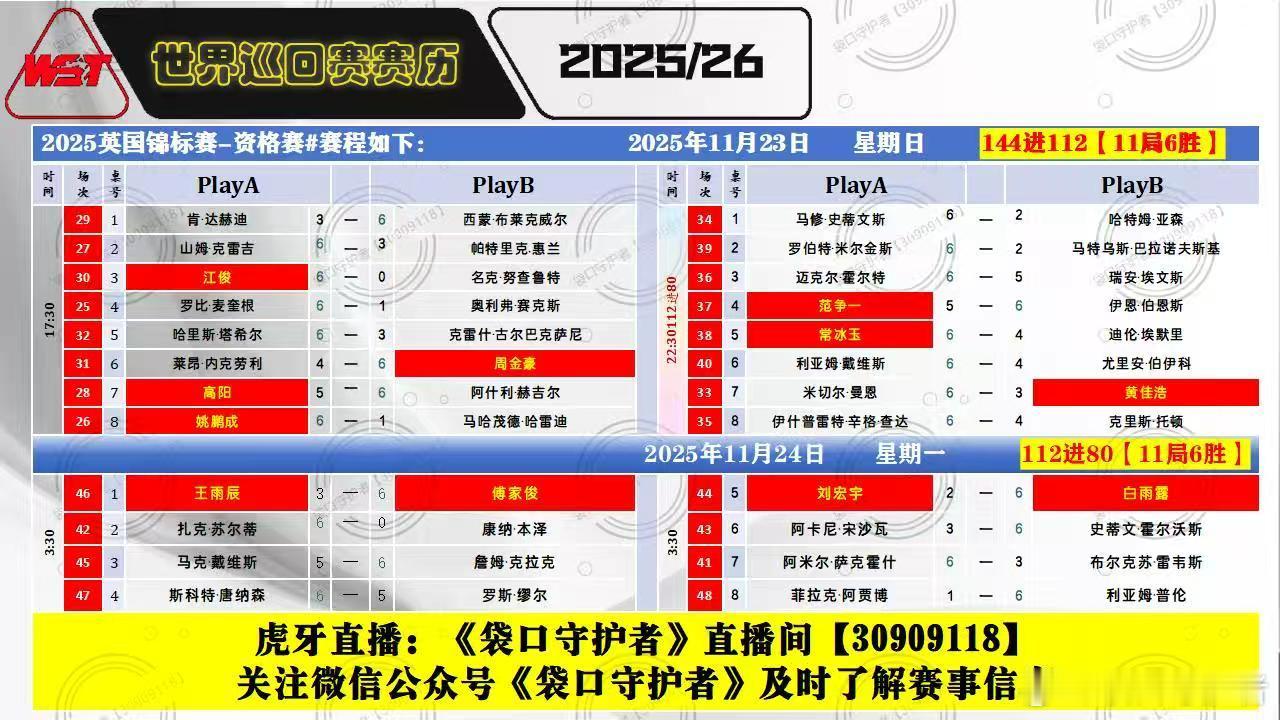 2025英国锦标赛资格赛（11局6胜）中国选手傅家俊、黄佳浩、白雨露、张家玮、许