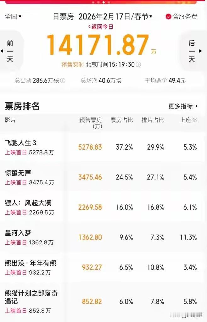 吴京这个《镖人》
预售成绩如何？