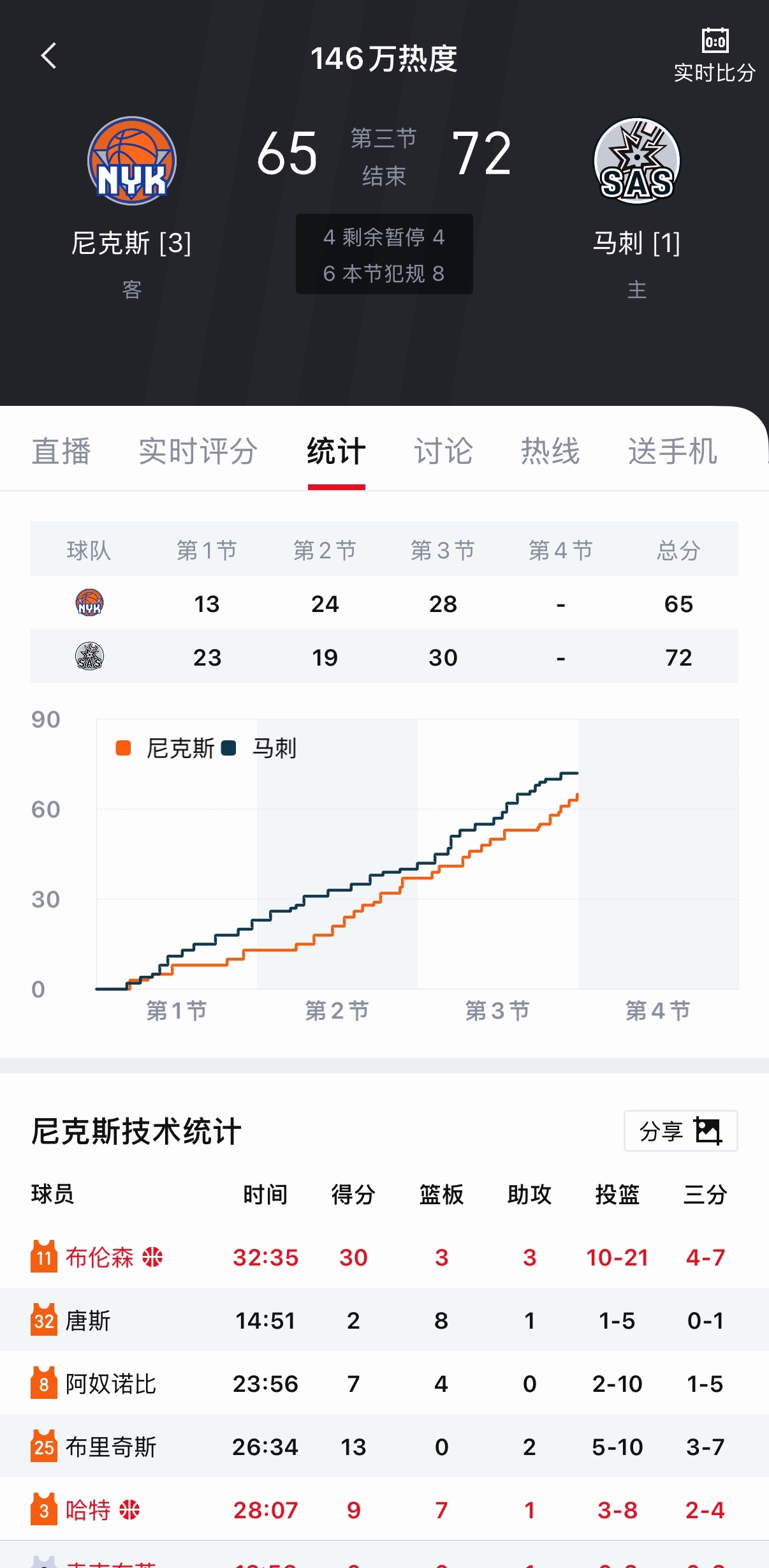 三节，尼克斯追到7分！布伦森已经砍下30分了。 