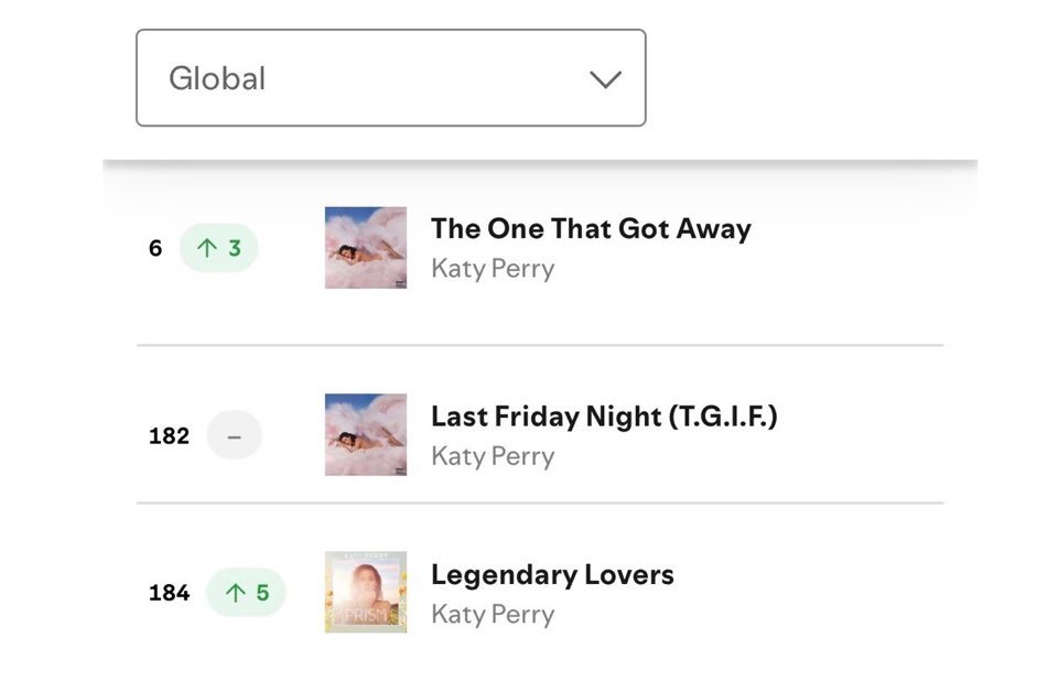 Katy Perry昨日有三首solo单曲保持在Spotify全球榜上[拜托][