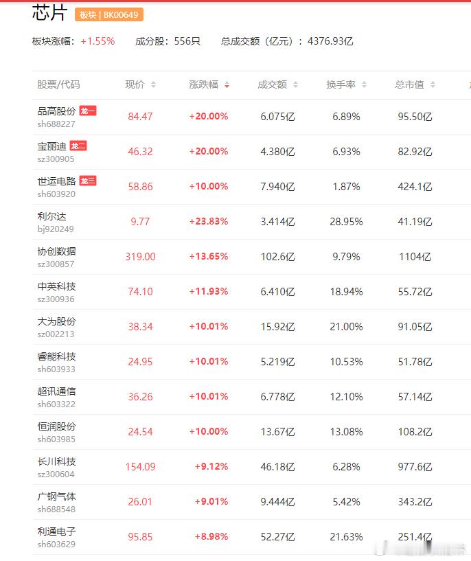 a股芯片 继4月14日中科曙光6万卡AI4S集群落地郑州后，昨日沐曦股份长三角生