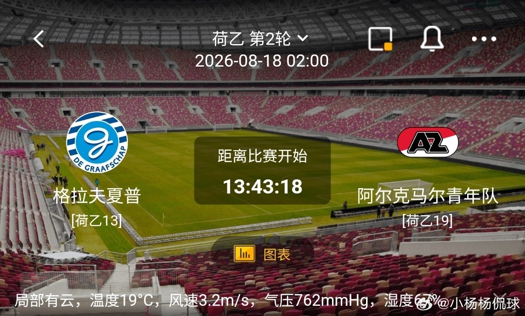 格拉夫夏普 vs 阿尔克马尔青年队1️⃣格拉夫夏普（荷乙13）利好：主场作战抢分