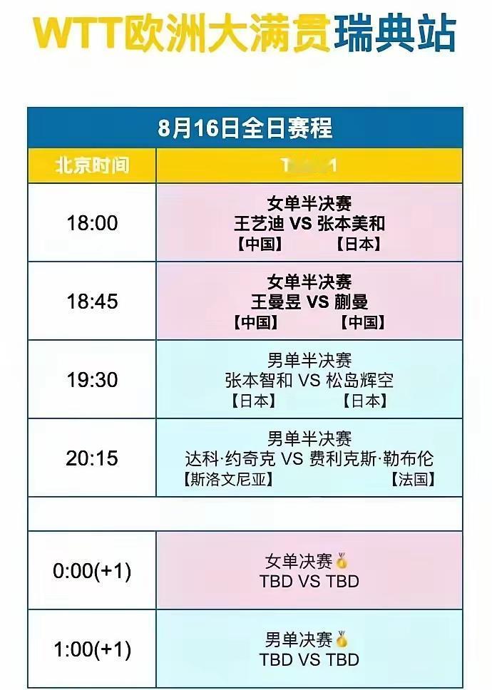 今晚六点，瑞典大满贯赛场的焦点之战即将上演，王艺迪再度对阵张本美和，仿佛要复刻横
