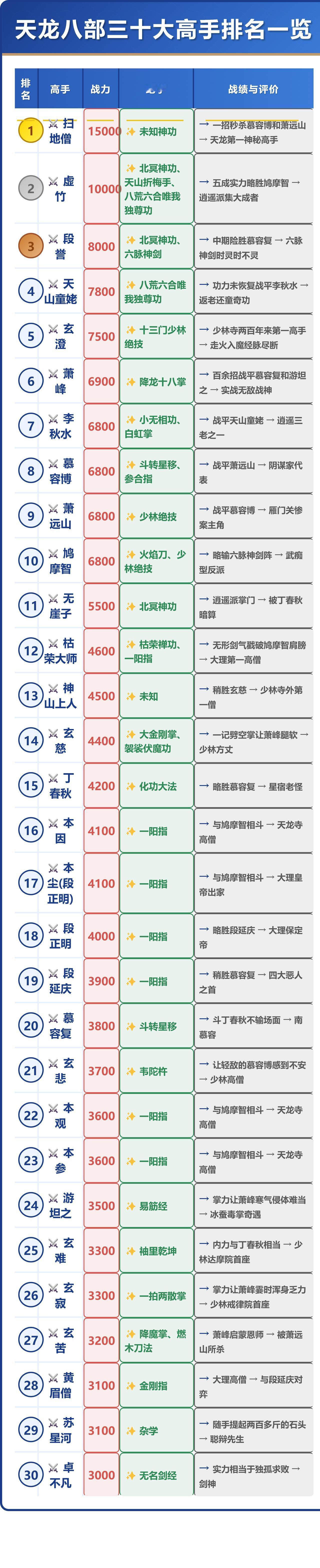 游坦之。 
可能是最惨的幸运儿。
家破人亡还毁了容。
却意外练成易筋经和冰蚕毒掌