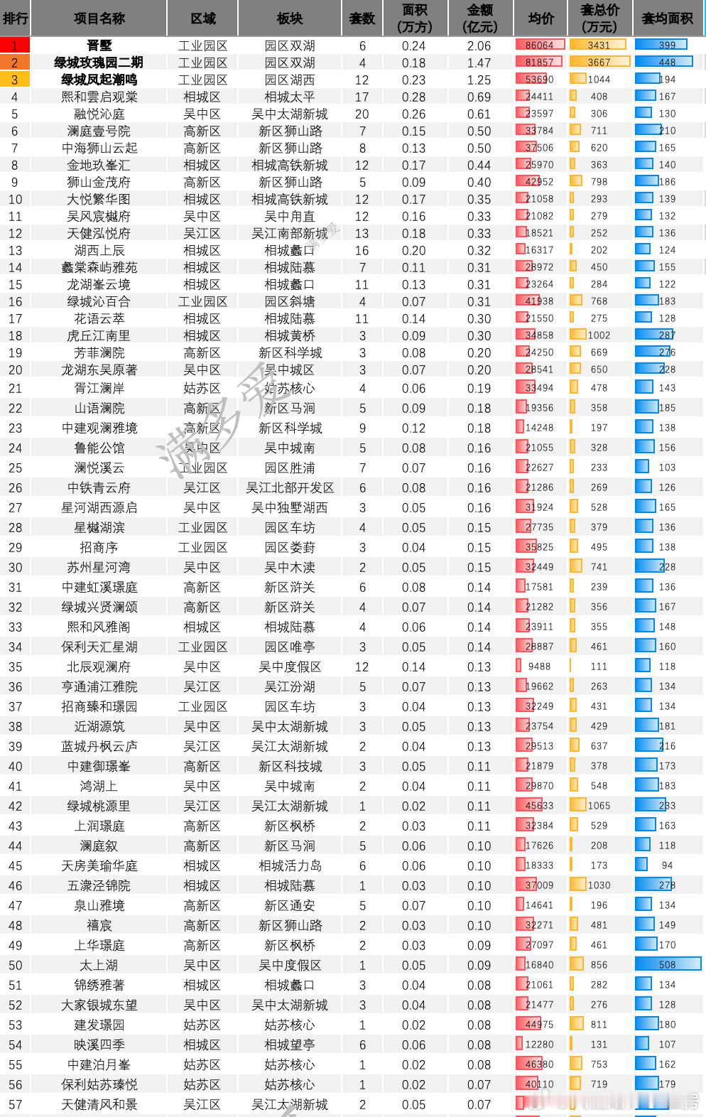 本周3个项目出现回购，大概近500套在剔除回购后，成交金额前三项目依旧是双湖板块