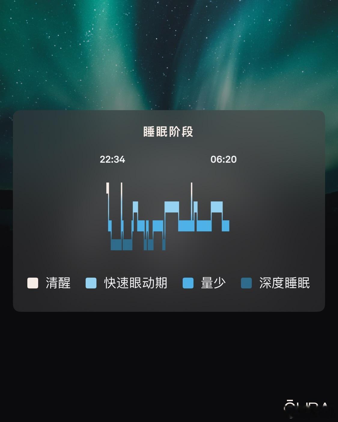 不知道是不是心理作用，我感觉Oura5监测睡眠比Apple Watch更准，指的