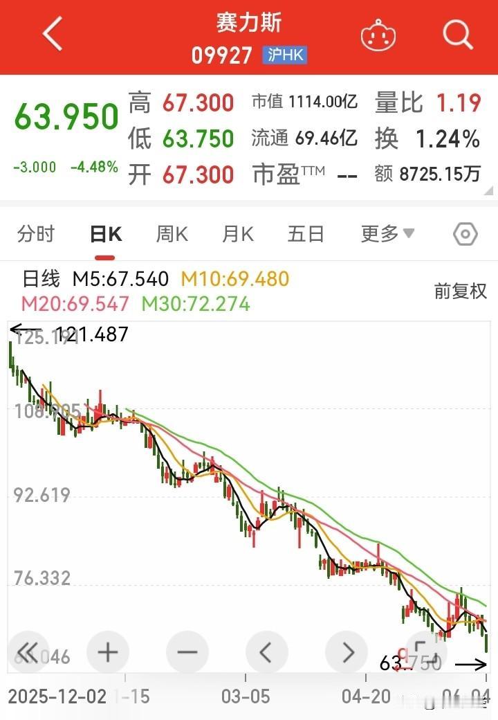 【腰斩！】A+h的赛力斯，股价都遭腰斩了！谁要是看好这款汽车，买入其股票定会被套