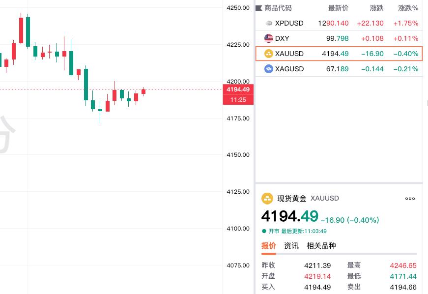 昨日现货黄金大幅飙升，
上午有所冲高减弱。
虽然最高升至4246美元附近，
但是