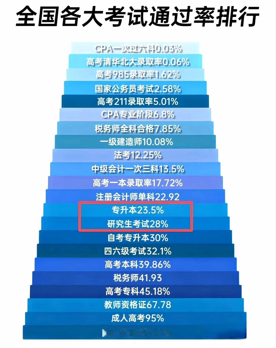 某网站制作的全国各大考试通过率排行榜，你们觉得这个数据靠谱吗？