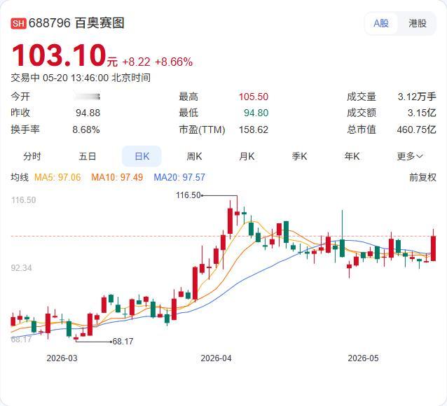 CRO概念午后强势拉升！百奥赛图、博腾股份双双涨超10%，新一轮复苏周期已开启