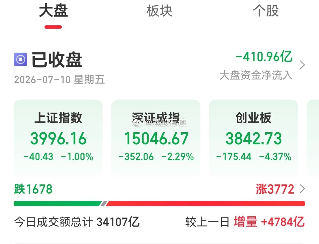 A股今天为何大跌？三大原因找到了，超3772家个股上涨后续走势如何：又是暴跌！2
