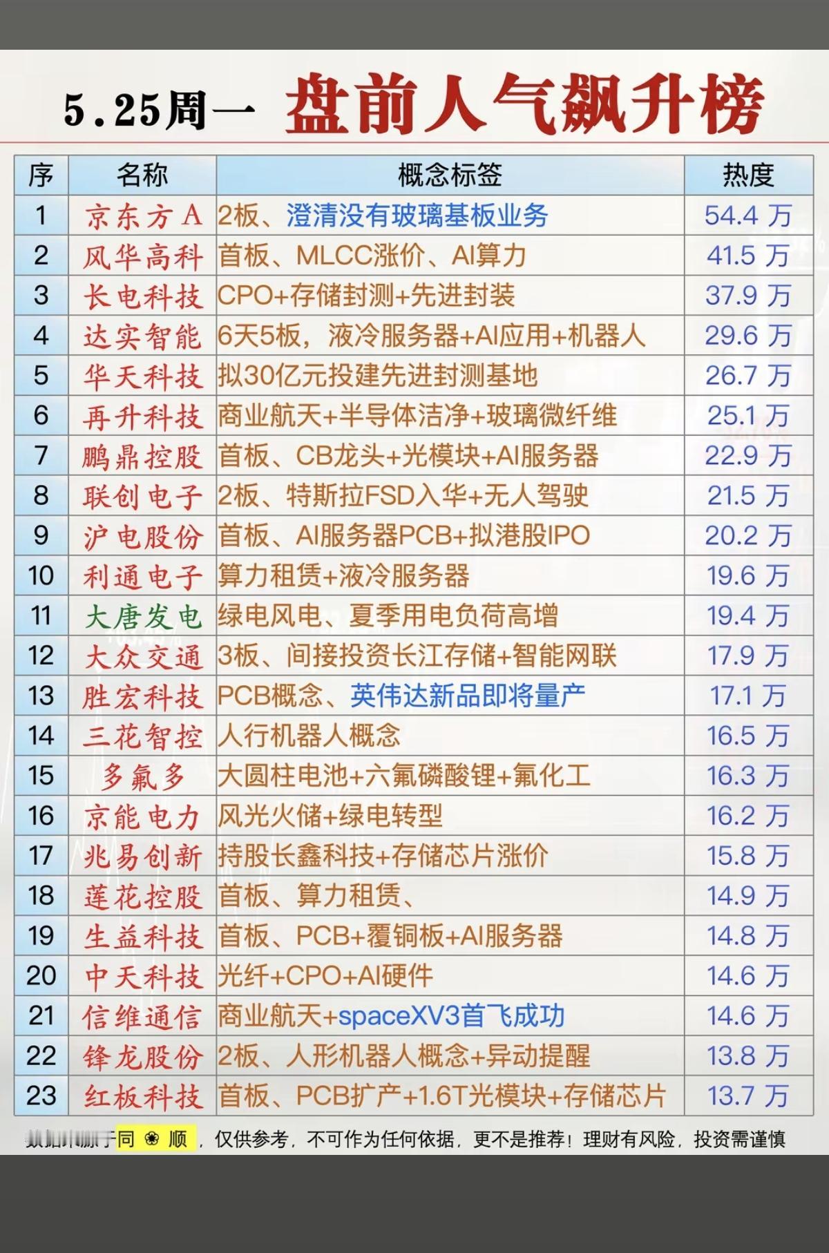 5.25周一  成交活跃个股+人气热度榜！

1.MLCC涨价、算力
2.CPO