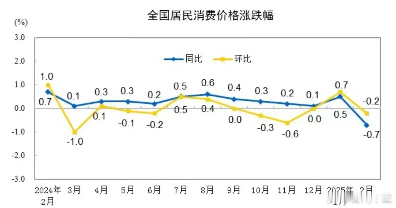 2月CPI同比下降0.7%，环比下滑0.2%，但别慌！主要还是春节因素造成的季节