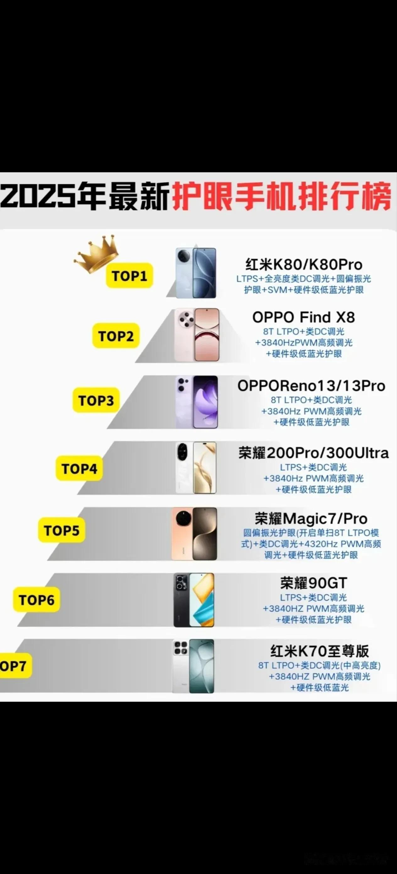 近日，有数码博主发布了2025年最新手机屏幕护眼水平排行榜。

据该博主表示，护