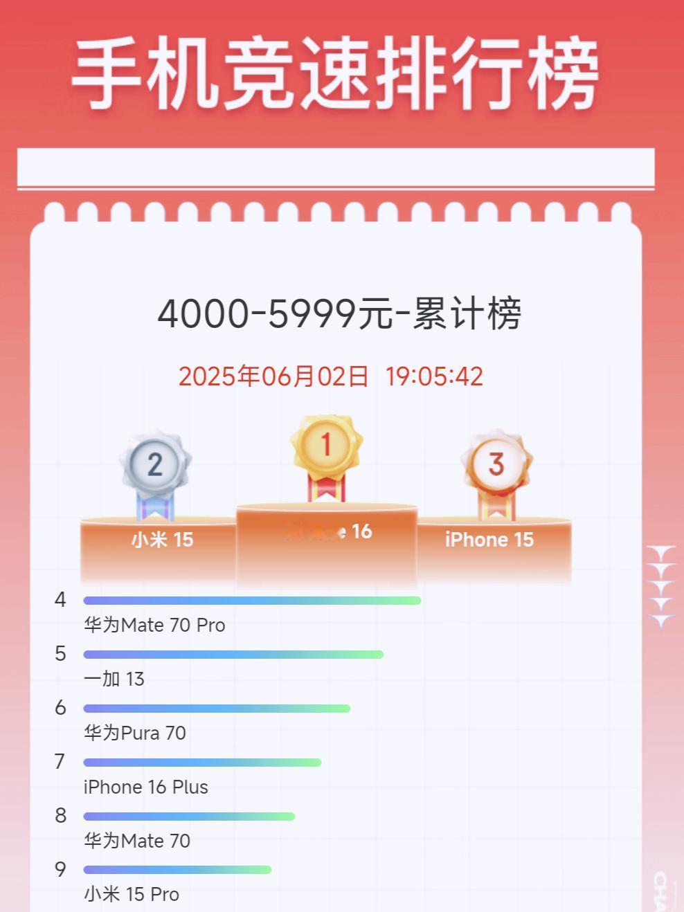 浪潮褪去，谁在裸泳一览无余
1，iPhone16
2，小米15
3，iPhone