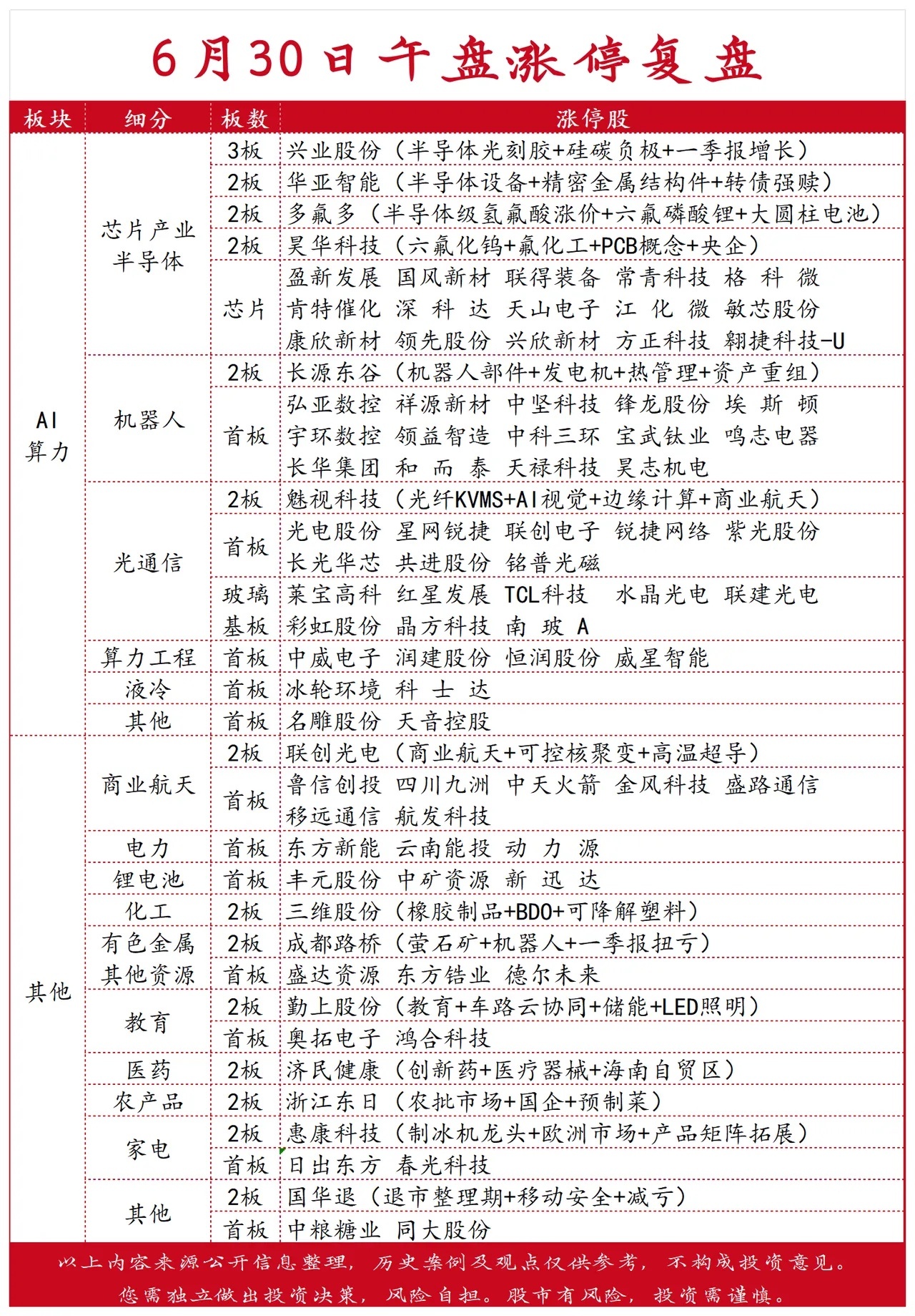 6月30日午盘涨停复盘：算力硬件全线爆发，缩量分化格局持续今日A股三大指数早盘涨