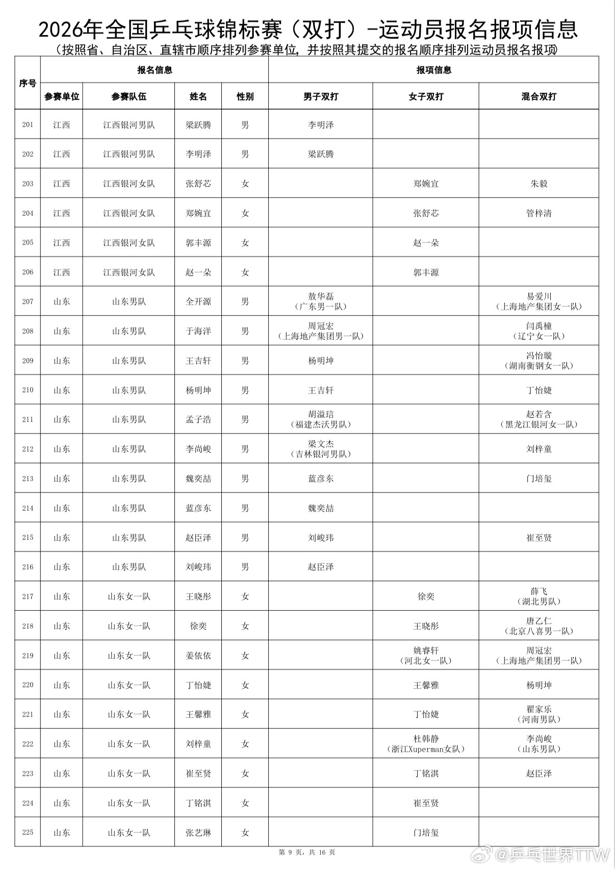#马龙许昕全锦赛出战男双##王楚钦孙颖莎全锦赛混双报名#🏓7月10日，2026
