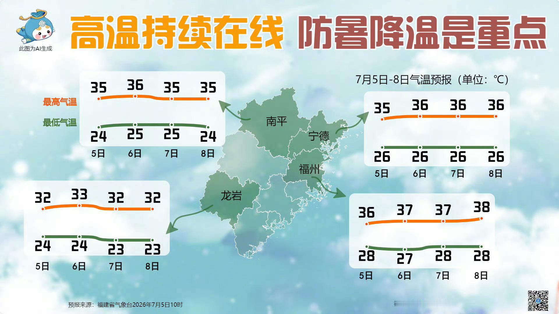 福建小旅分享虎纠人讲福州 高温持续在线，大家生活中要注意防暑降温！适量多次补充水
