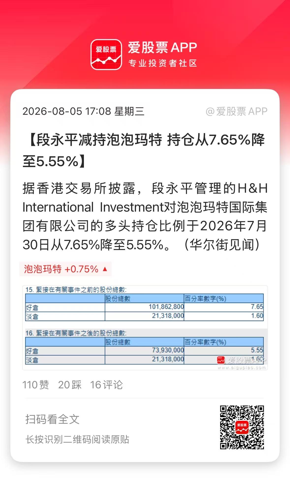段永平突然减持泡泡玛特，持仓比例从7.65%降至5.55%！十几天前还说自己大概
