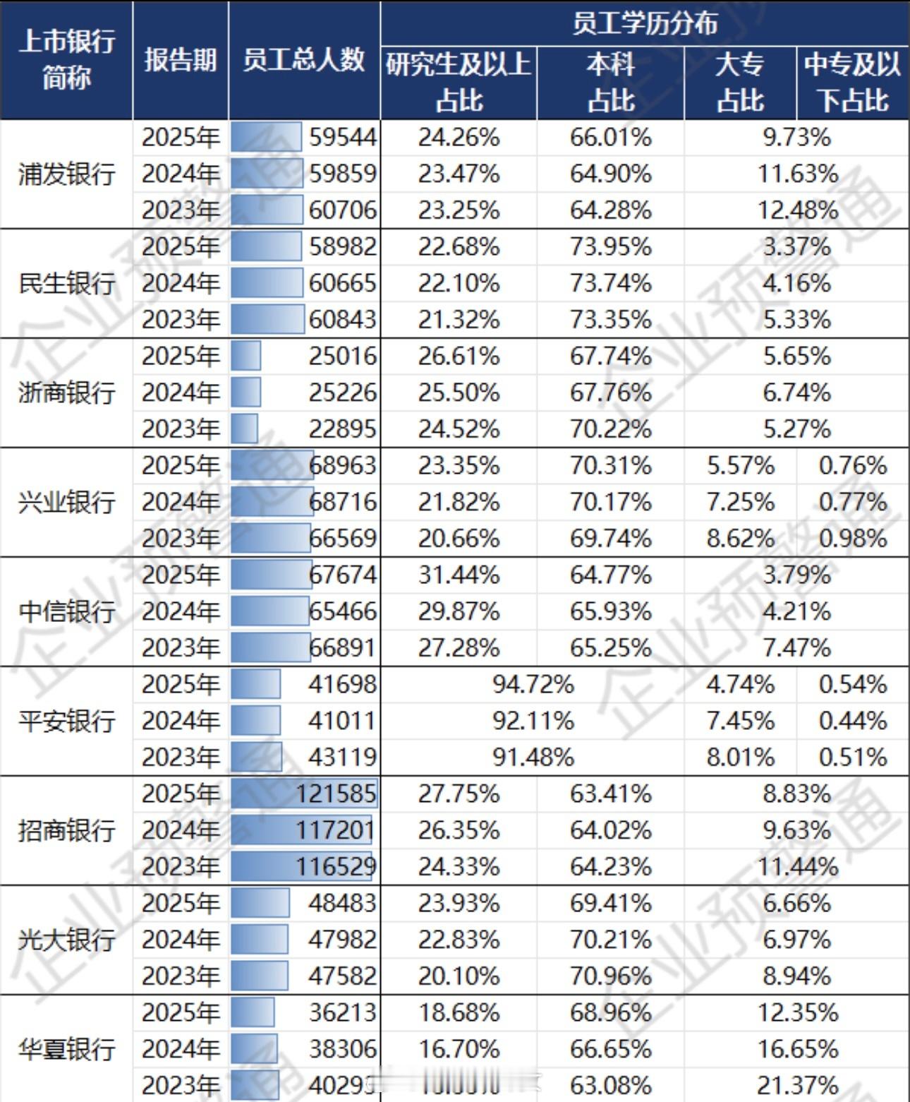 各股份制银行员工学历分布（最新），绝大多数股份行本科及以上员工占比已突破90%