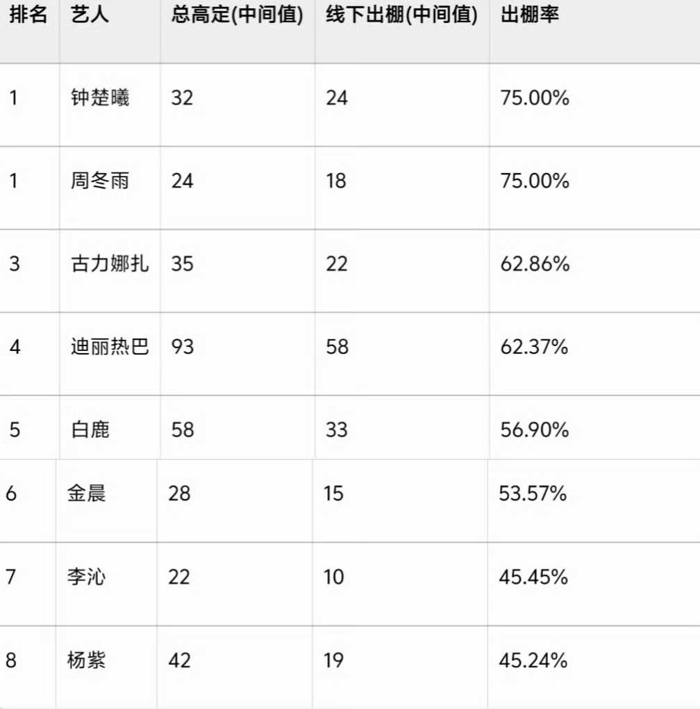 90花高定出棚率统计表 