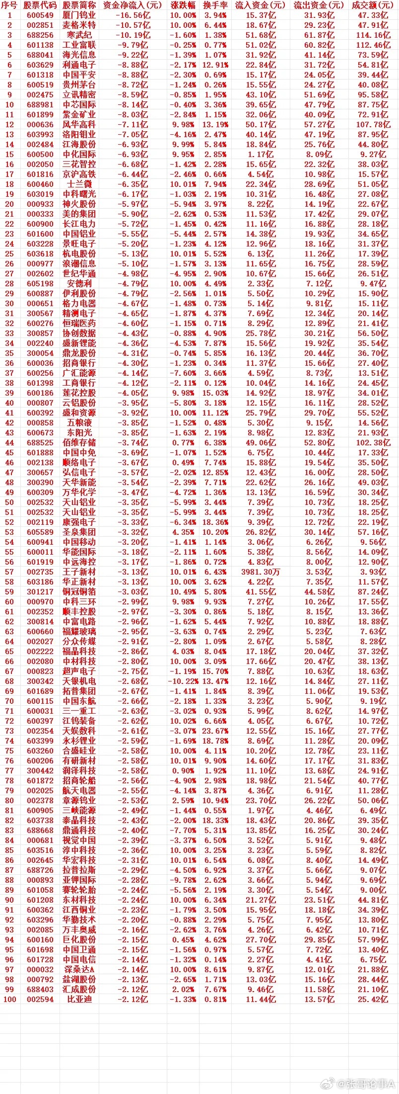 6月16号周二收盘，主力趁高位，“大幅卖出”的个股名单（前100）1 60054