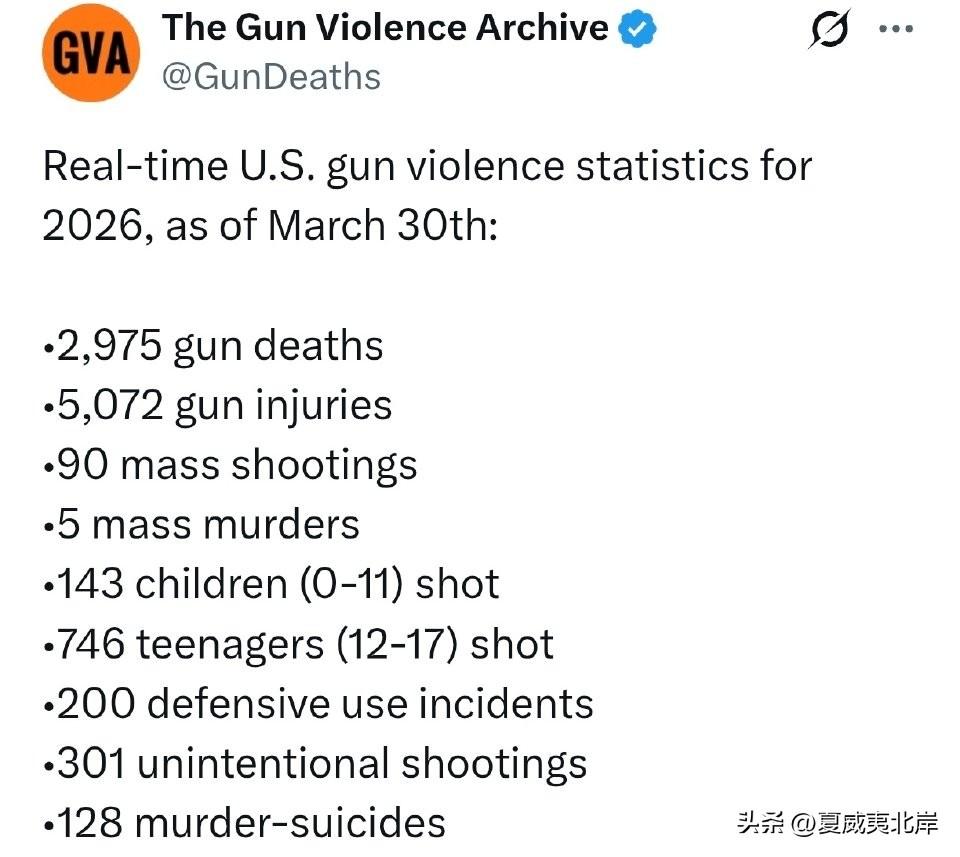 截至3月30日，2026年美国枪支暴力实时统计数据：

• 2,975起枪支死亡