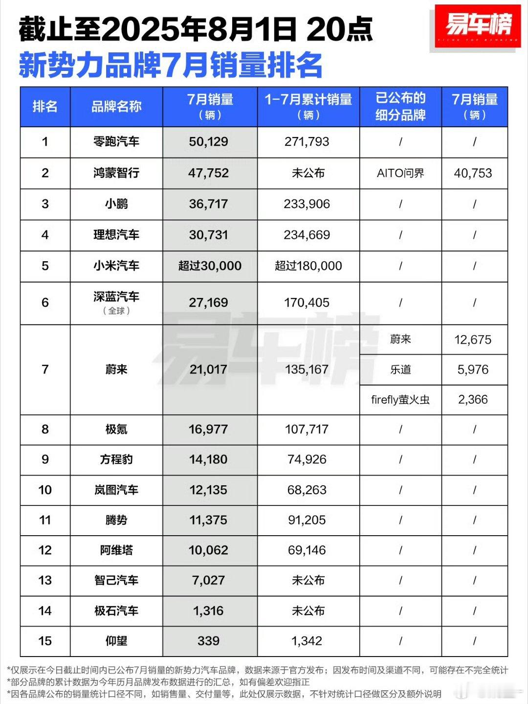 照这个榜单数据来看，零跑确实猛啊一己之力硬刚鸿蒙四界[哆啦A梦吃惊] ​​​
