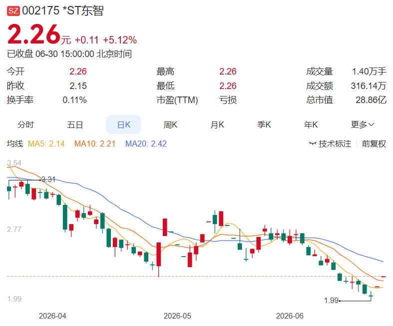 2026.6.30晚间上市公司重大事项公告（一）：
 
一、重大事项公告：
1.