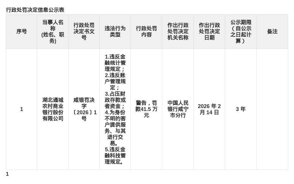 湖北通城农商行被罚41.5万，涉多项违规行为