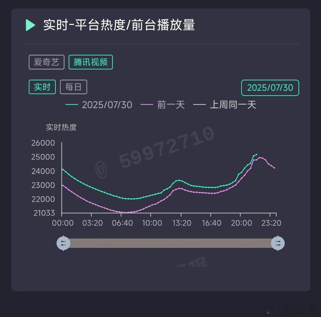 利剑玫瑰完美复刻昨天热度异常，21点热度准时拔地而起，看看它能拔几天[doge]