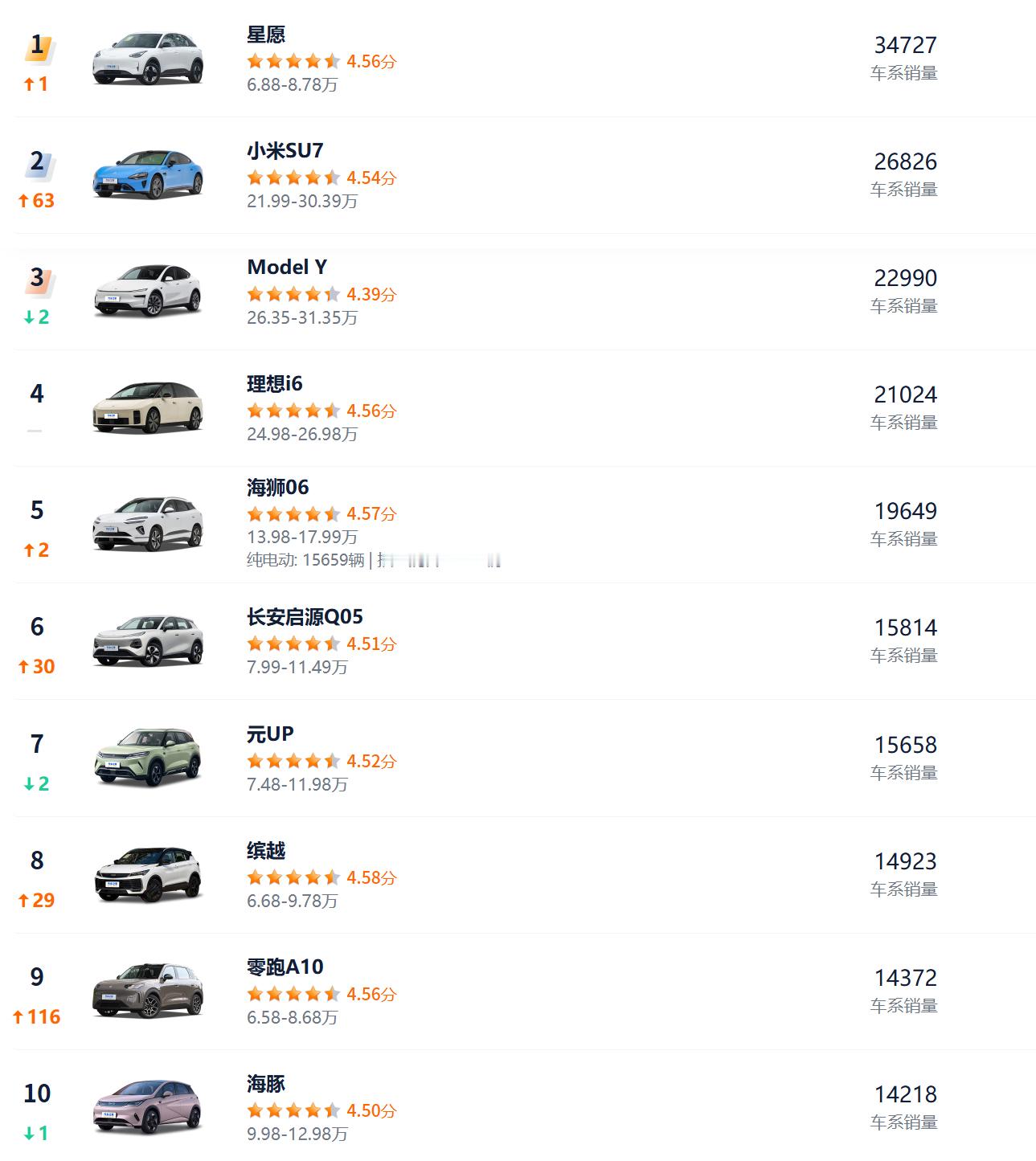 【4月汽车销量前10仅1款油车】4月乘用车零售销量排行榜显示，仅吉利缤越一款燃油