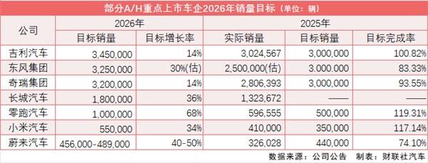 汽车公司2026年销量目标：
吉利汽车：345万辆
东风集团：325万辆
奇瑞集