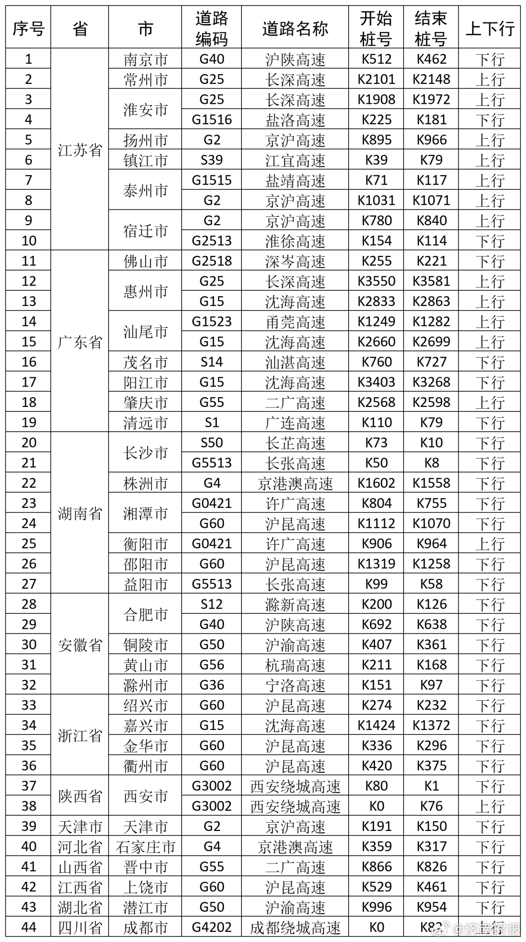 【#交通运输部发44个易拥堵高速路段# 】据交通运输部动态研判，10月6日，全国