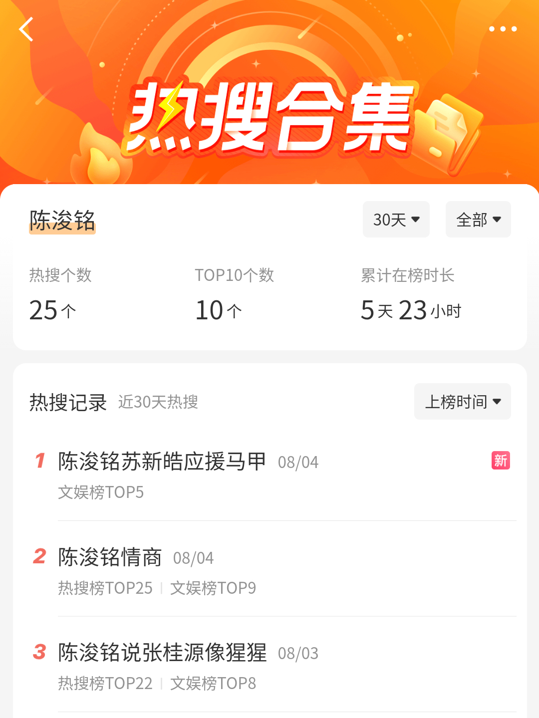 24h三个热搜且都在前十 陈小铭你现在是真的火了… 