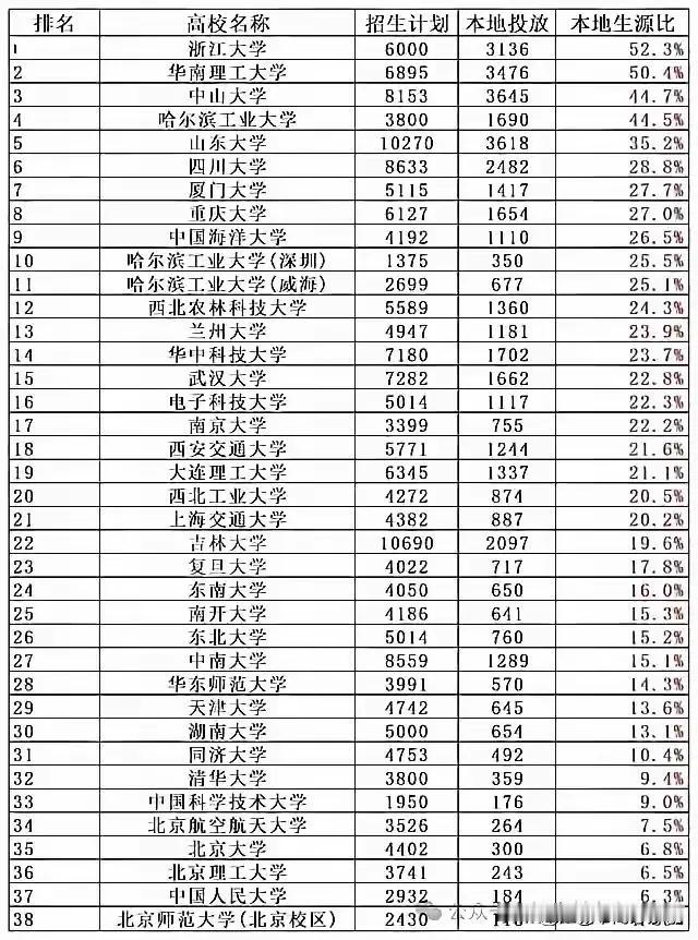 图一是各大名校在本省招生比例一览，浙大肥水不流外人田，本省生源过半数！华科武大在