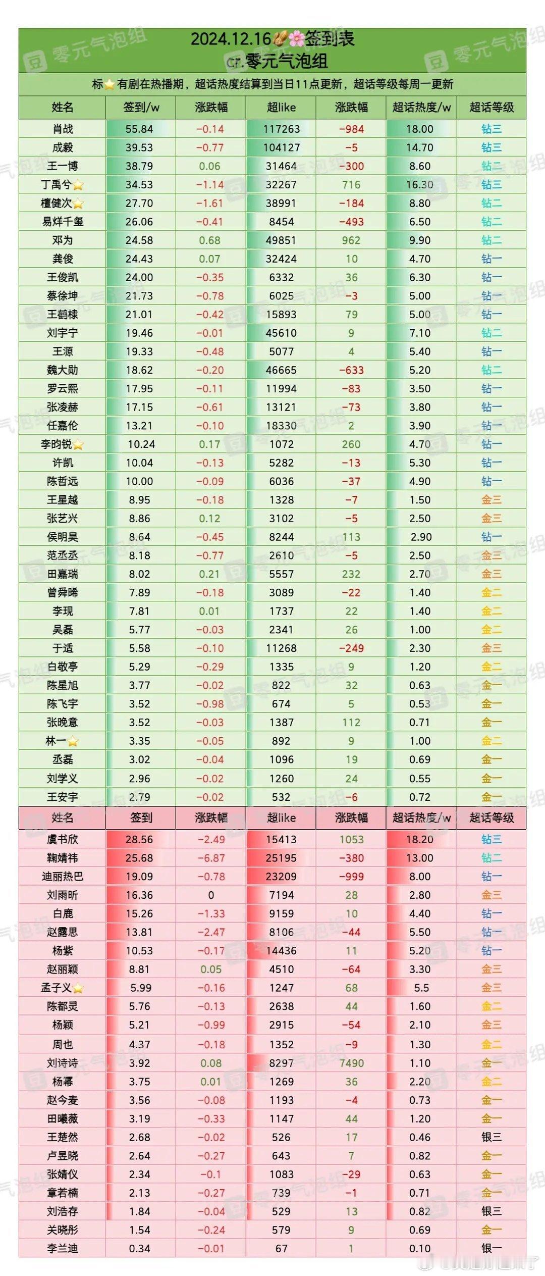 12月16日内娱明星超话签到数据肖战成毅王一博  丁禹兮檀健次易烊千玺邓为龚俊王