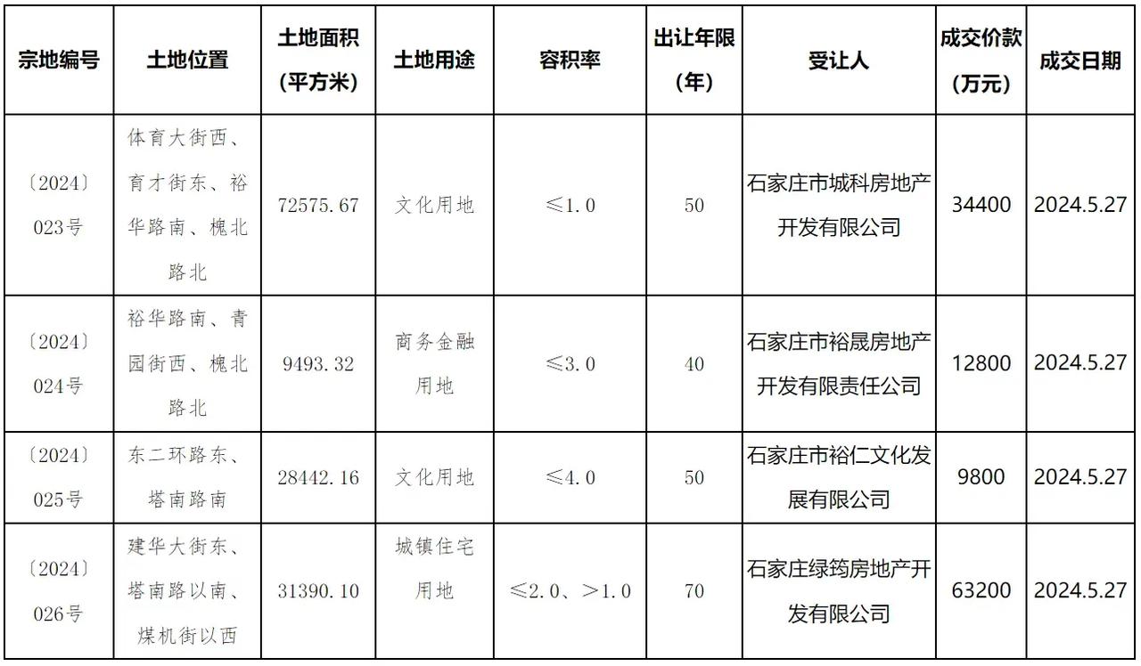 [给力]揽金超12亿元，石家庄市主城区4地块成功出让！！中交地产拿下南王部分城改