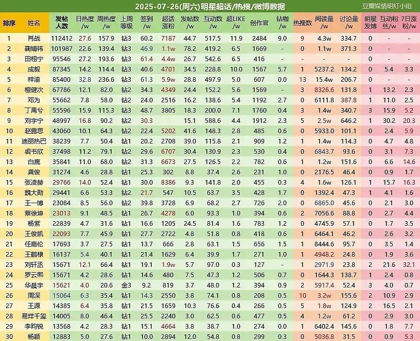 田栩宁粉丝最近真的打鸡血了，数据冲好猛啊，马上快登顶了 田栩宁无袖黑色栩你渝生超