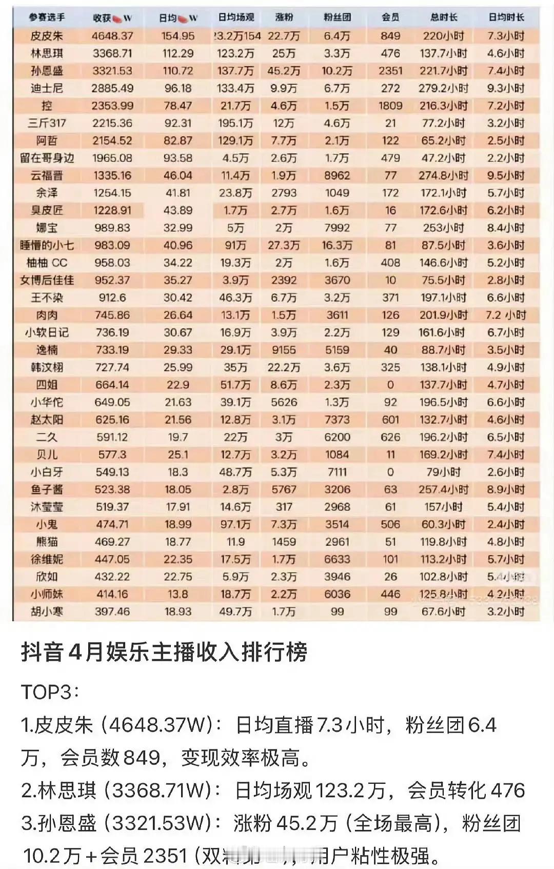 🍉网红都月入4600w了，这是啥水平啊 ​​​