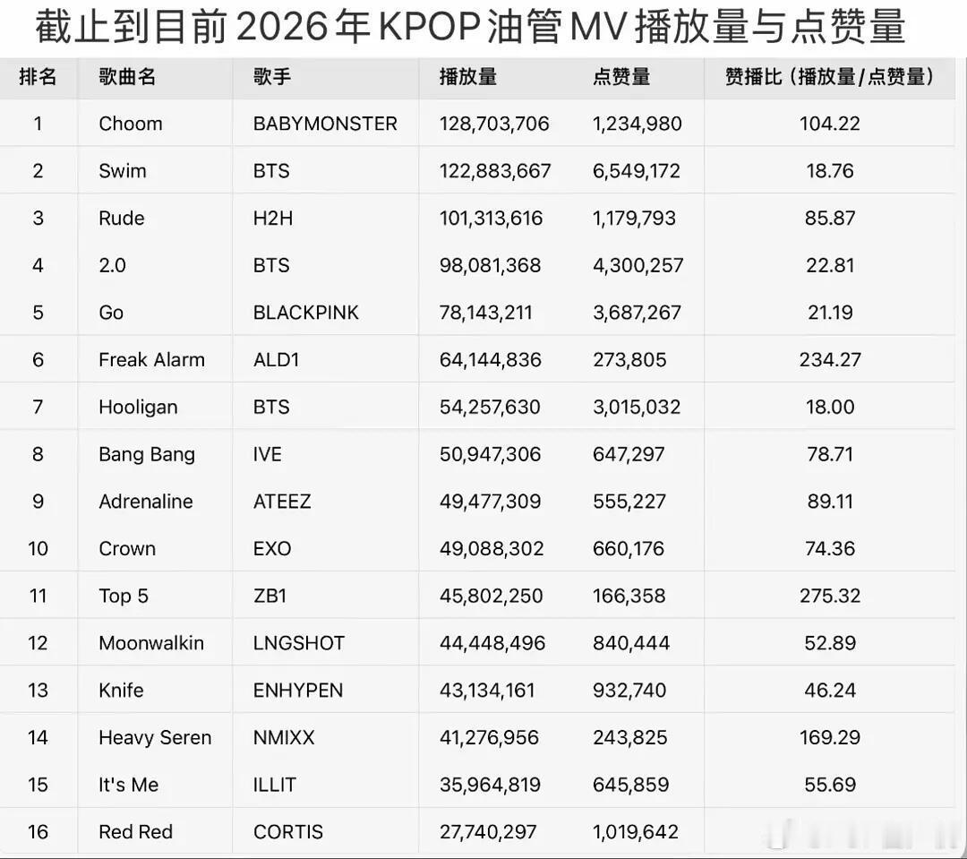 2026kpop油管MV数据 